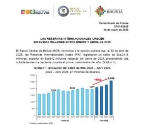 LAS RESERVAS INTERNACIONALES CRECEN EN $US642 MILLONES ENTRE ENERO Y ABRIL DE 2025