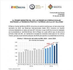 AL PRIMER SEMESTRE DEL AÑO LAS RESERVAS INTERNACIONALES  MANTIENEN LA TENDENCIA POSITIVA Y SUPERAN LOS $us2.807 MILLONES